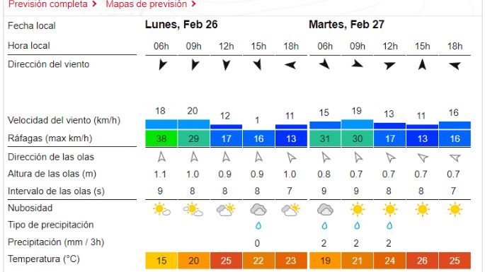 Reporte de olas para las playas de Necochea y Quequén: Lunes 26-02