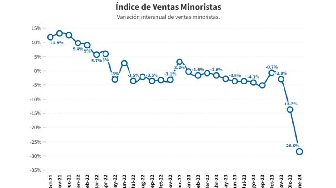 "Enero fue un mes perdido": Duro informe de CAME revela que cayeron las ventas minoristas un 28,7%