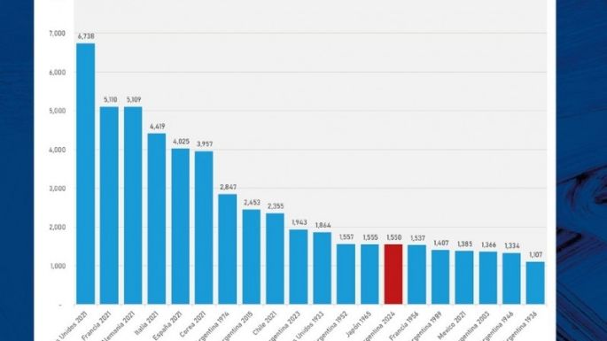 Los salarios se desplomaron a niveles históricos en los últimos 60 días