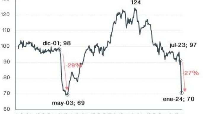 Los salarios se desplomaron a niveles históricos en los últimos 60 días