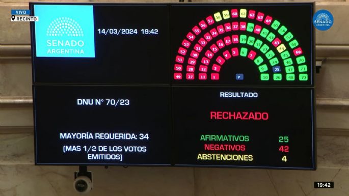 El Senado rechazó el DNU de Javier Milei y ahora se define en Diputados