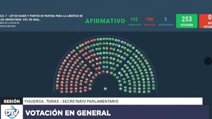 Avanza la Ley Bases 2 en el Congreso aunque con menos votos que antes