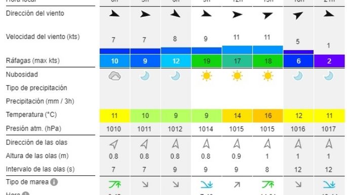 Reporte de olas para las playas de Necochea y Quequén este sábado 15-06