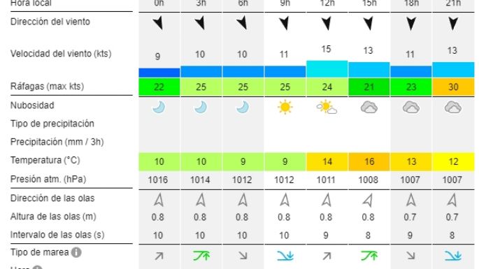 Reporte de olas para las playas de Necochea y Quequén este lunes 17-06