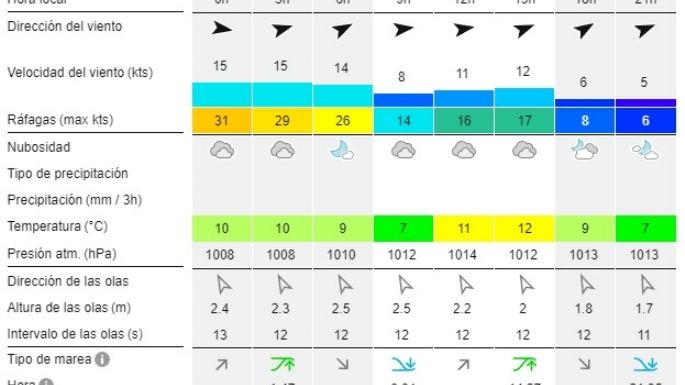 Reporte de olas para las playas de Necochea y Quequén este lunes 1-07