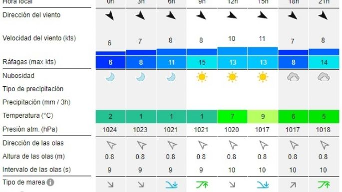 Reporte de olas para las playas de Necochea y Quequén este miércoles 10-07