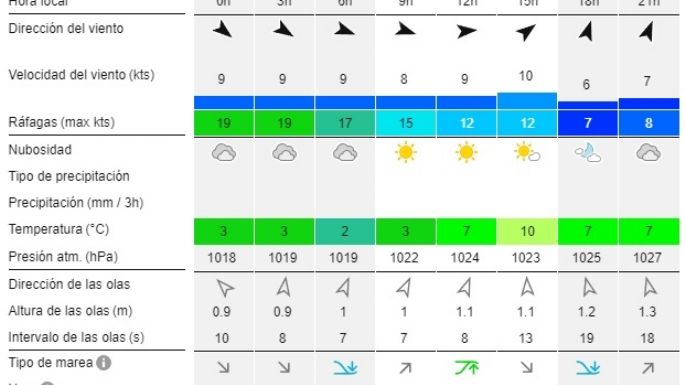 Reporte de olas para las playas de Necochea y Quequén este jueves 11-07