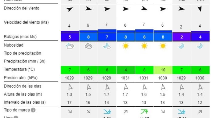 Reporte de olas para las playas de Necochea y Quequén este viernes 12-07