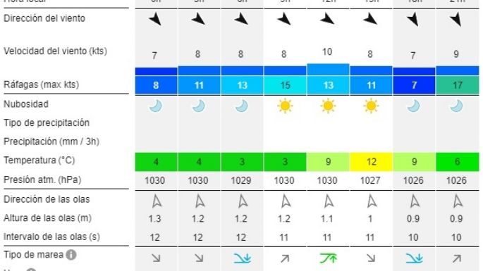 Reporte de olas para las playas de Necochea y Quequén este sábado 13-07