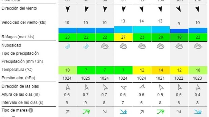 Reporte de olas para las playas de Necochea y Quequén este martes 16-07