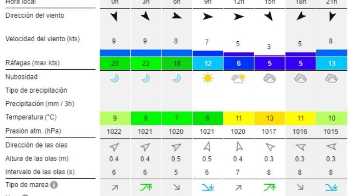 Reporte de olas para las playas de Necochea y Quequén este miércoles 17-07