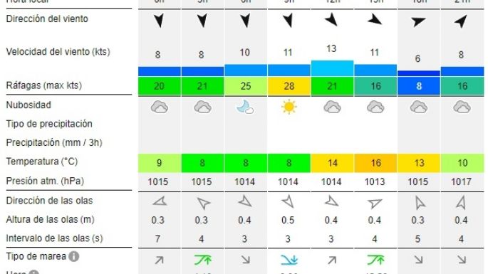 Reporte de olas para las playas de Necochea y Quequén este jueves 18-07