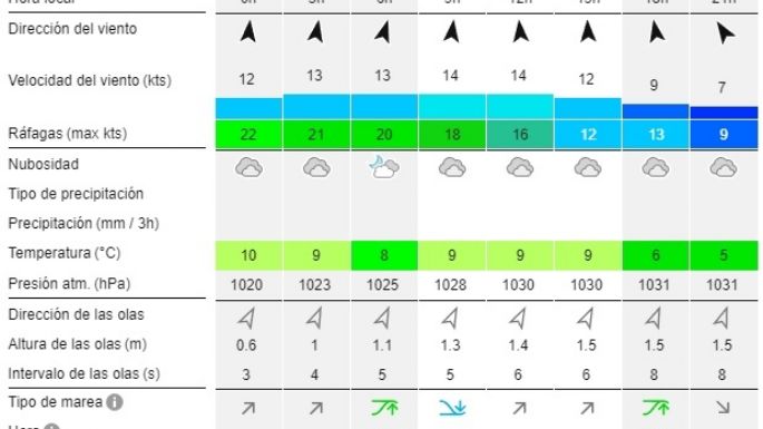 Reporte de olas para las playas de Necochea y Quequén este viernes 19-07