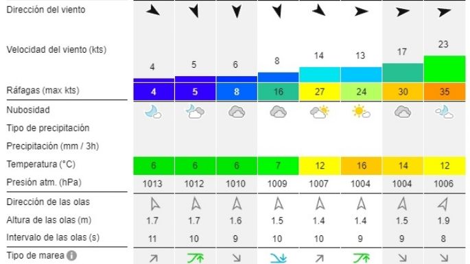 Reporte de olas para las playas de Necochea y Quequén este martes 2-07