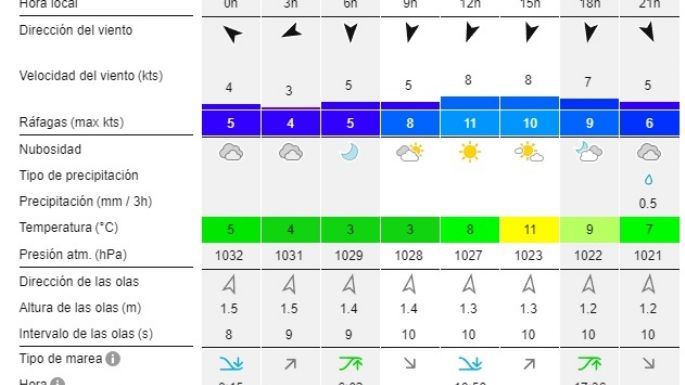 Reporte de olas para las playas de Necochea y Quequén este sábado 20-07