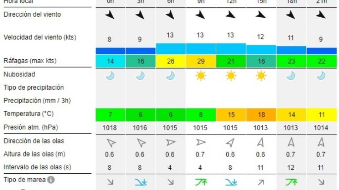 Reporte de olas para las playas de Necochea y Quequén este lunes 22-07