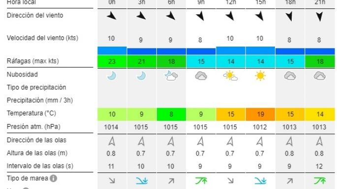 Reporte de olas para las playas de Necochea y Quequén este martes 23-07