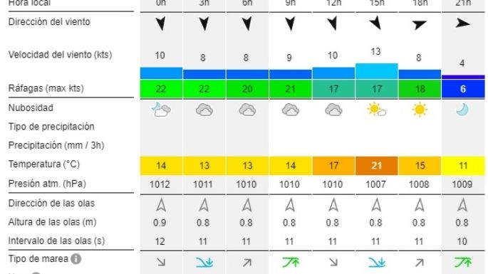 Reporte de olas para las playas de Necochea y Quequén este miércoles 24-07