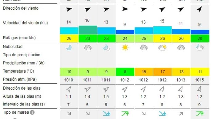 Reporte de olas para las playas de Necochea y Quequén este jueves 25-07