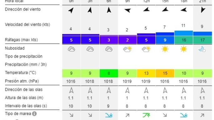 Reporte de olas para las playas de Necochea y Quequén este viernes 26-07