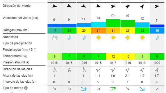 Reporte de olas para las playas de Necochea y Quequén este sábado 27-07