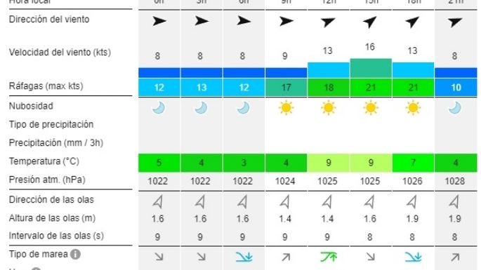 Reporte de olas para las playas de Necochea y Quequén este domingo 28-07