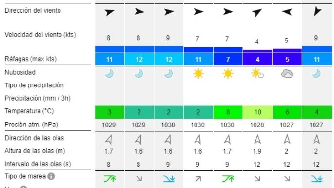 Reporte de olas para las playas de Necochea y Quequén este lunes 29-07