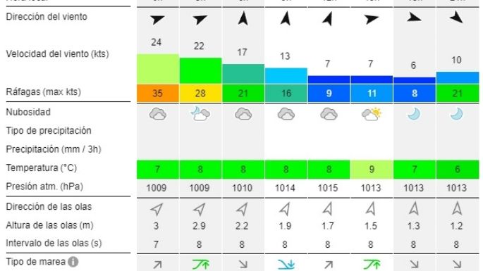 Reporte de olas para las playas de Necochea y Quequén este miércoles 3-07