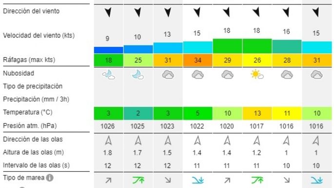 Reporte de olas para las playas de Necochea y Quequén este martes 30-07