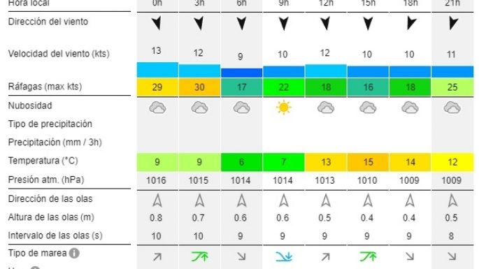 Reporte de olas para las playas de Necochea y Quequén este miércoles 31-07