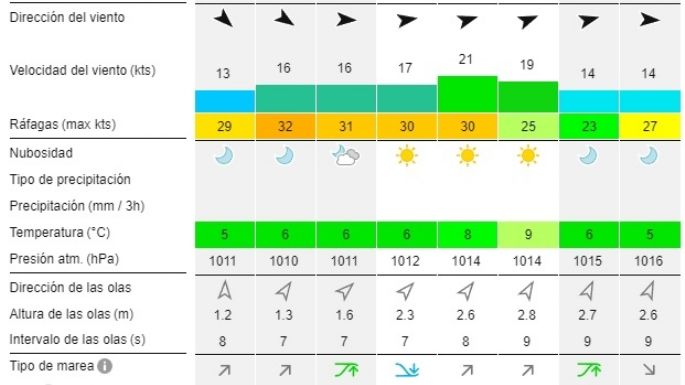 Reporte de olas para las playas de Necochea y Quequén este jueves 4-07