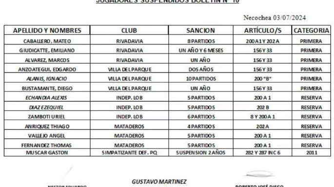 Suspendieron a 13 jugadores de fútbol por los incidentes en la Liga Necochense de Fútbol