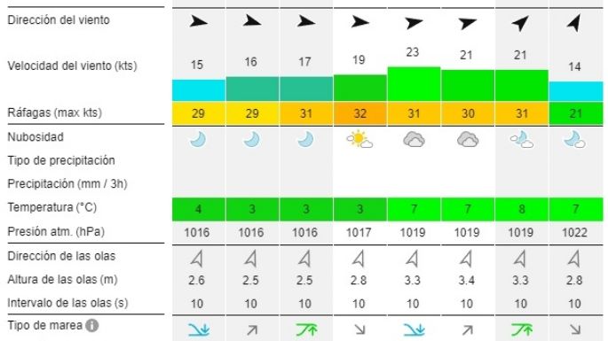 Reporte de olas para las playas de Necochea y Quequén este viernes 5-07