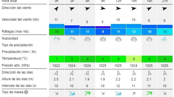 Reporte de olas para las playas de Necochea y Quequén este sábado 6-07