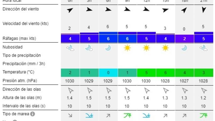 Reporte de olas para las playas de Necochea y Quequén este lunes 8- 07