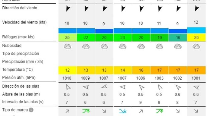 Reporte de olas para las playas de Necochea y Quequén este jueves 1-08