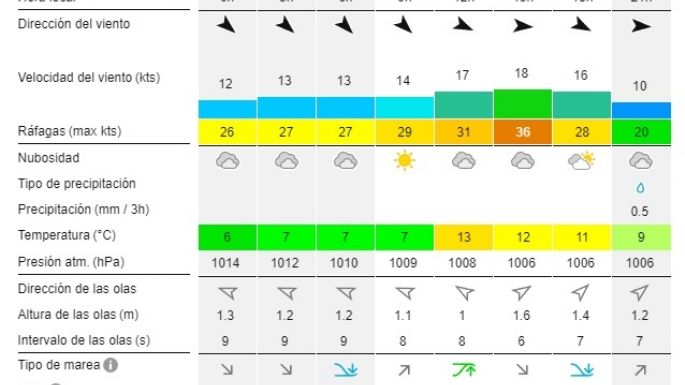 Reporte de olas para las playas de Necochea y Quequén este sábado 10-08