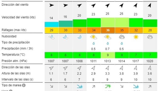 Reporte de olas para las playas de Necochea y Quequén este domingo 11-08