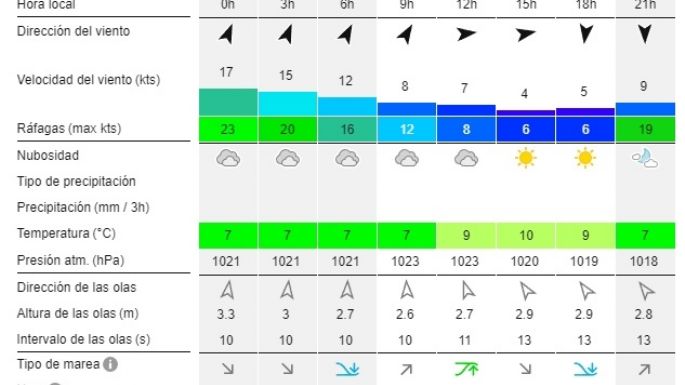 Reporte de olas para las playas de Necochea y Quequén este lunes 12-08