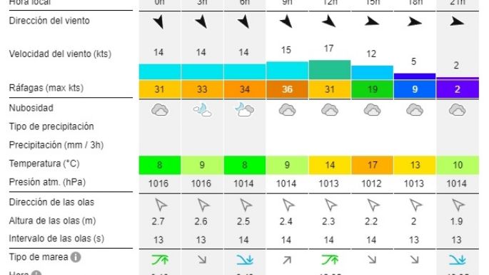 Reporte de olas para las playas de Necochea y Quequén este martes 13-08