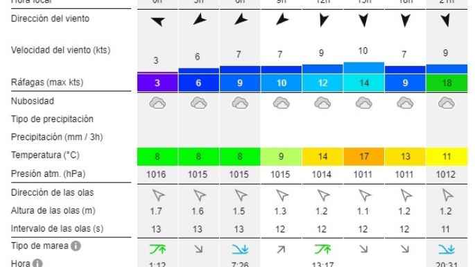 Reporte de olas para las playas de Necochea y Quequén este miércoles 14-08