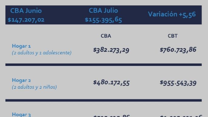 La inflación sigue ahí: En Necochea una familia tipo necesita 1 millón de pesos mensuales para no ser pobre