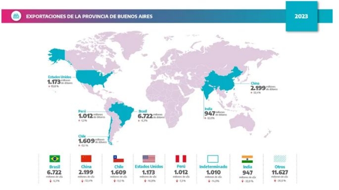 La provincia creó un nuevo programa para incentivar a las pymes y fomentar sus exportaciones