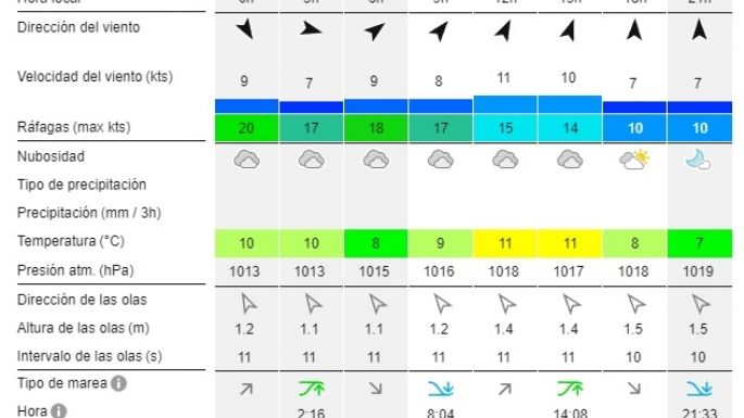 Reporte de olas para las playas de Necochea y Quequén este jueves 15-08