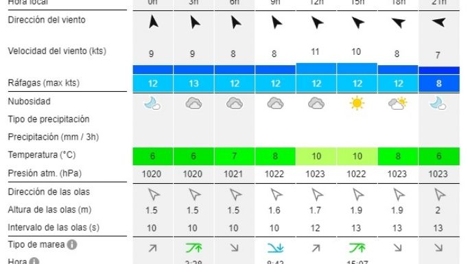 Reporte de olas para las playas de Necochea y Quequén este viernes 16-08