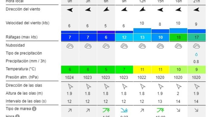 Reporte de olas para las playas de Necochea y Quequén este sábado 17-08