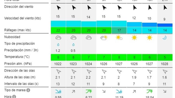 Reporte de olas para las playas de Necochea y Quequén este lunes 19-08