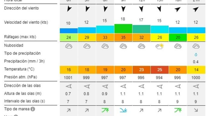 Reporte de olas para las playas de Necochea y Quequén este viernes 2-08