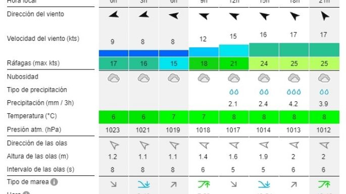 Reporte de olas para las playas de Necochea y Quequén este miércoles 21-08