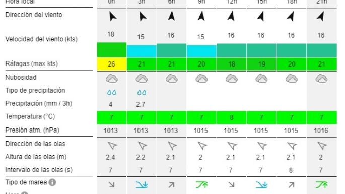 Reporte de olas para las playas de Necochea y Quequén este jueves 22-08